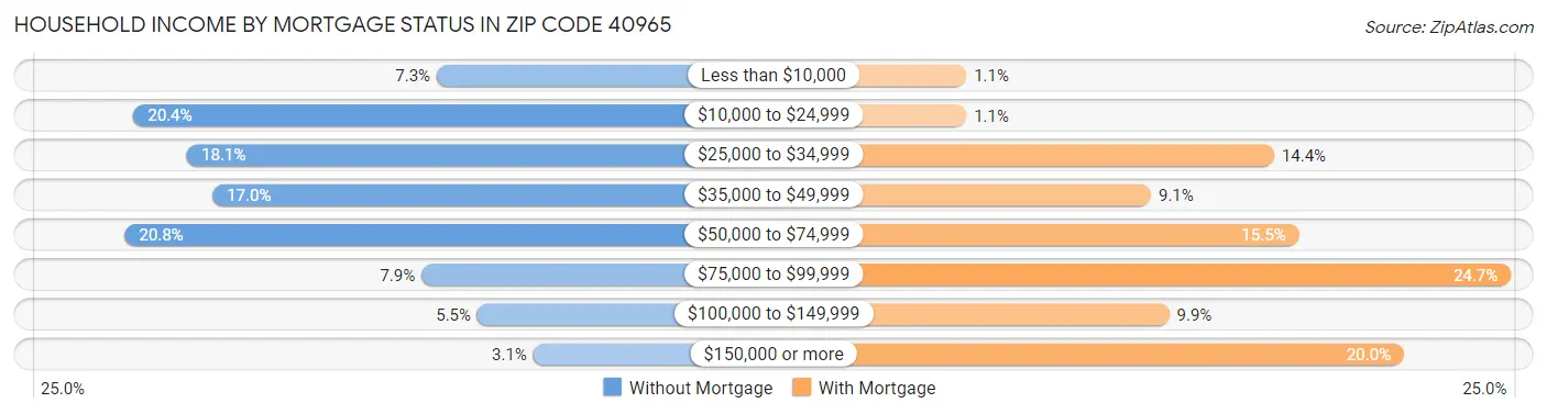 Household Income by Mortgage Status in Zip Code 40965