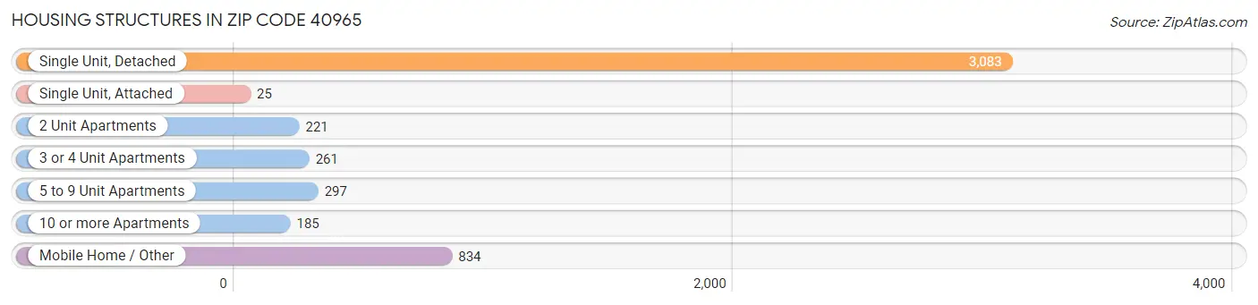 Housing Structures in Zip Code 40965