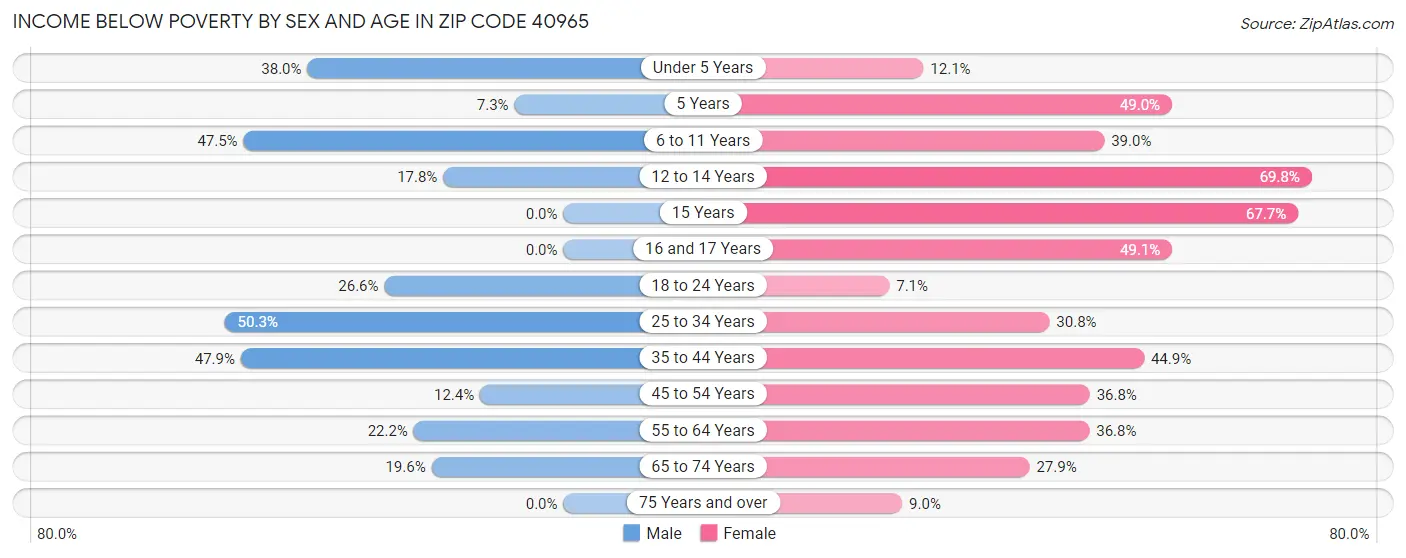 Income Below Poverty by Sex and Age in Zip Code 40965