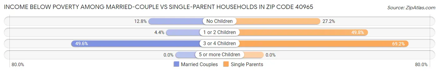 Income Below Poverty Among Married-Couple vs Single-Parent Households in Zip Code 40965