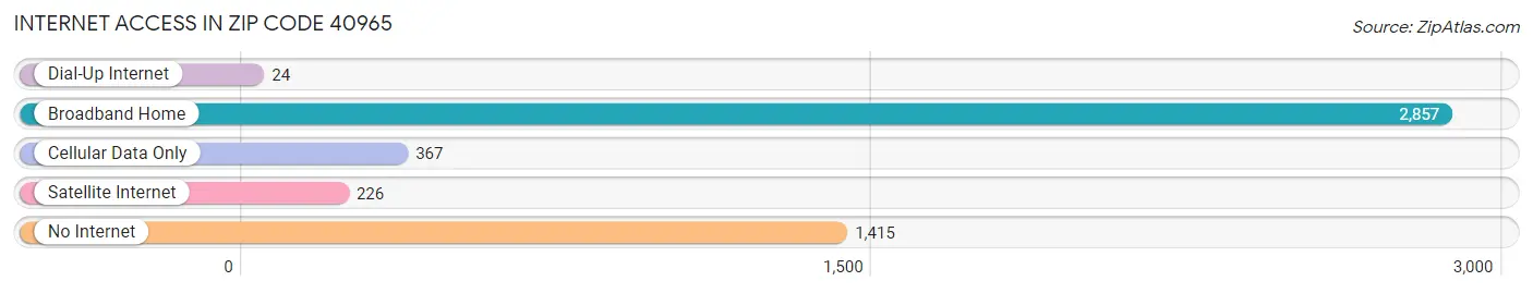 Internet Access in Zip Code 40965