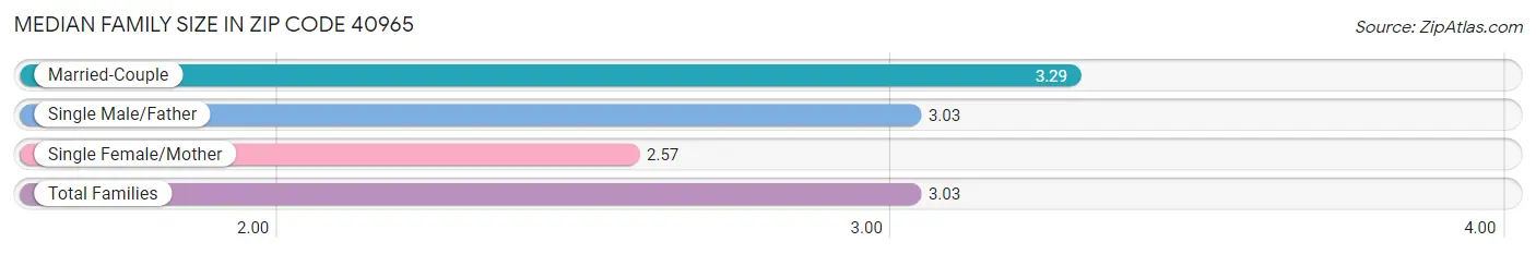 Median Family Size in Zip Code 40965