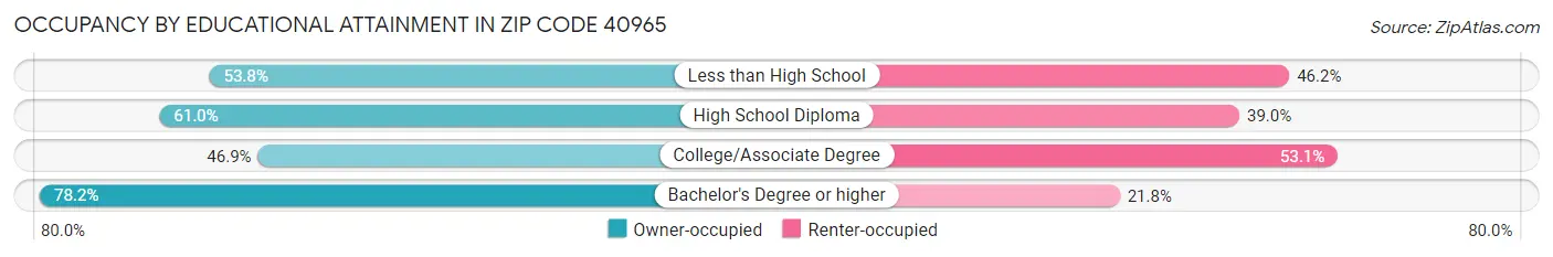 Occupancy by Educational Attainment in Zip Code 40965
