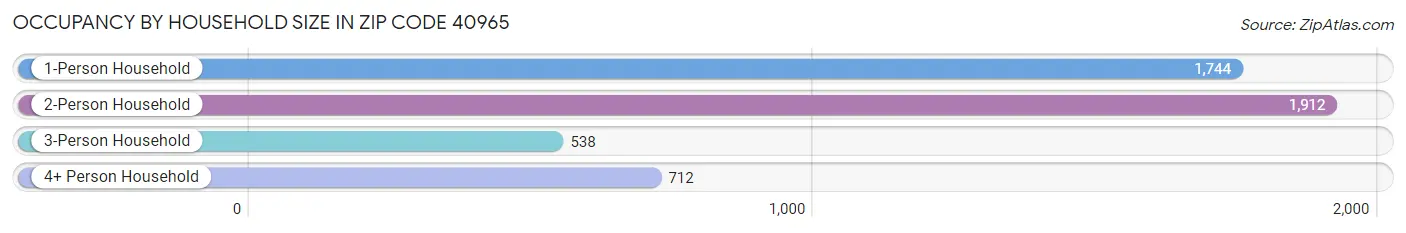 Occupancy by Household Size in Zip Code 40965
