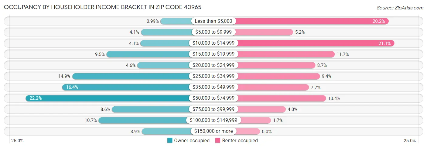 Occupancy by Householder Income Bracket in Zip Code 40965