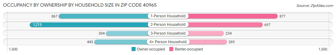 Occupancy by Ownership by Household Size in Zip Code 40965