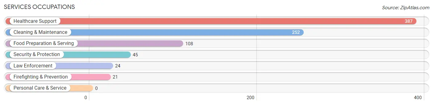Services Occupations in Zip Code 40965