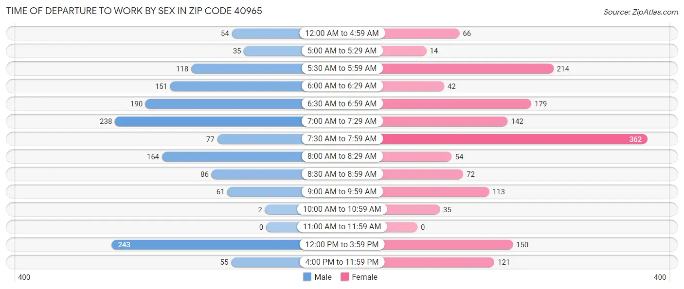 Time of Departure to Work by Sex in Zip Code 40965