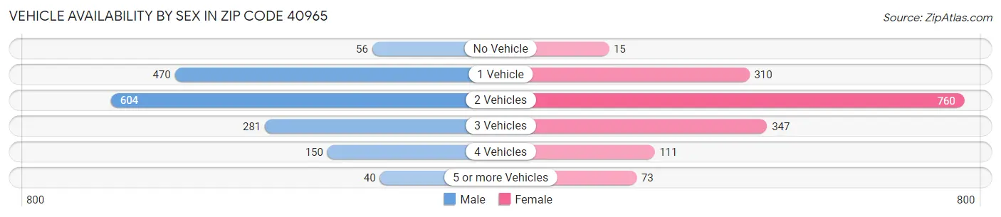Vehicle Availability by Sex in Zip Code 40965