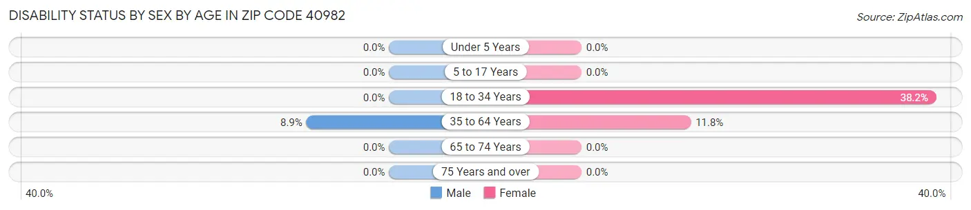 Disability Status by Sex by Age in Zip Code 40982