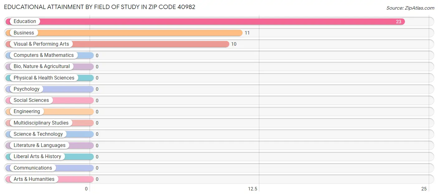 Educational Attainment by Field of Study in Zip Code 40982