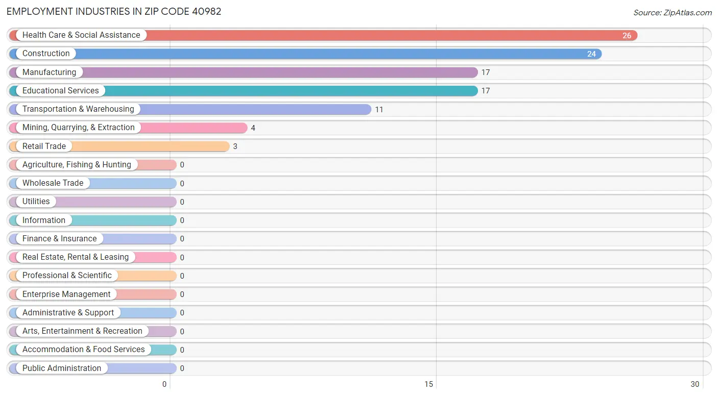 Employment Industries in Zip Code 40982
