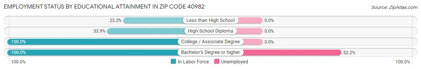 Employment Status by Educational Attainment in Zip Code 40982