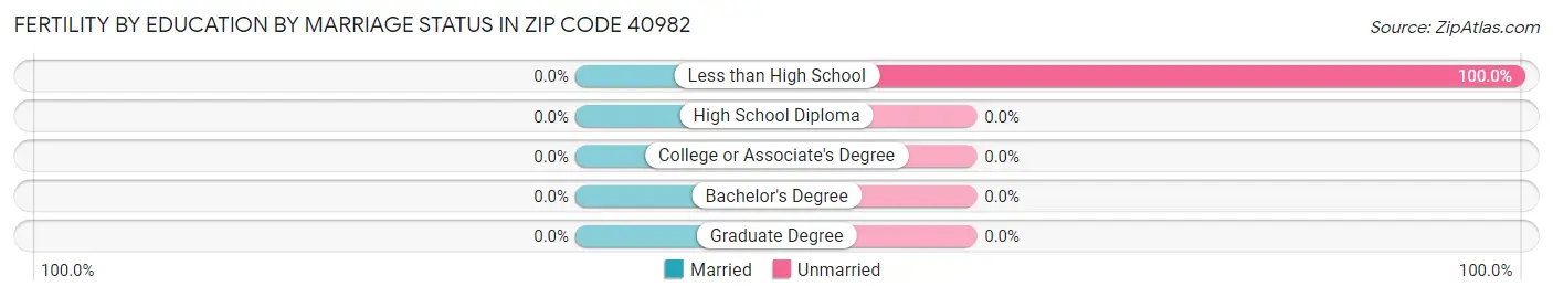 Female Fertility by Education by Marriage Status in Zip Code 40982