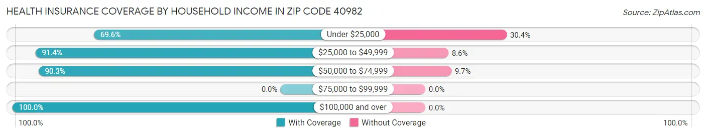 Health Insurance Coverage by Household Income in Zip Code 40982