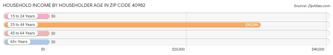 Household Income by Householder Age in Zip Code 40982