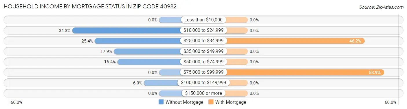 Household Income by Mortgage Status in Zip Code 40982