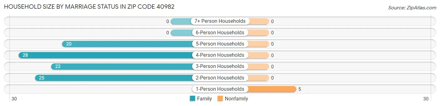 Household Size by Marriage Status in Zip Code 40982