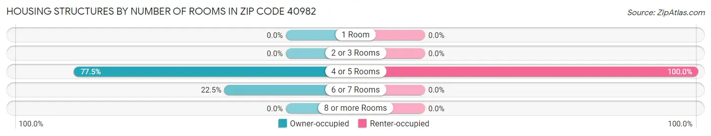 Housing Structures by Number of Rooms in Zip Code 40982
