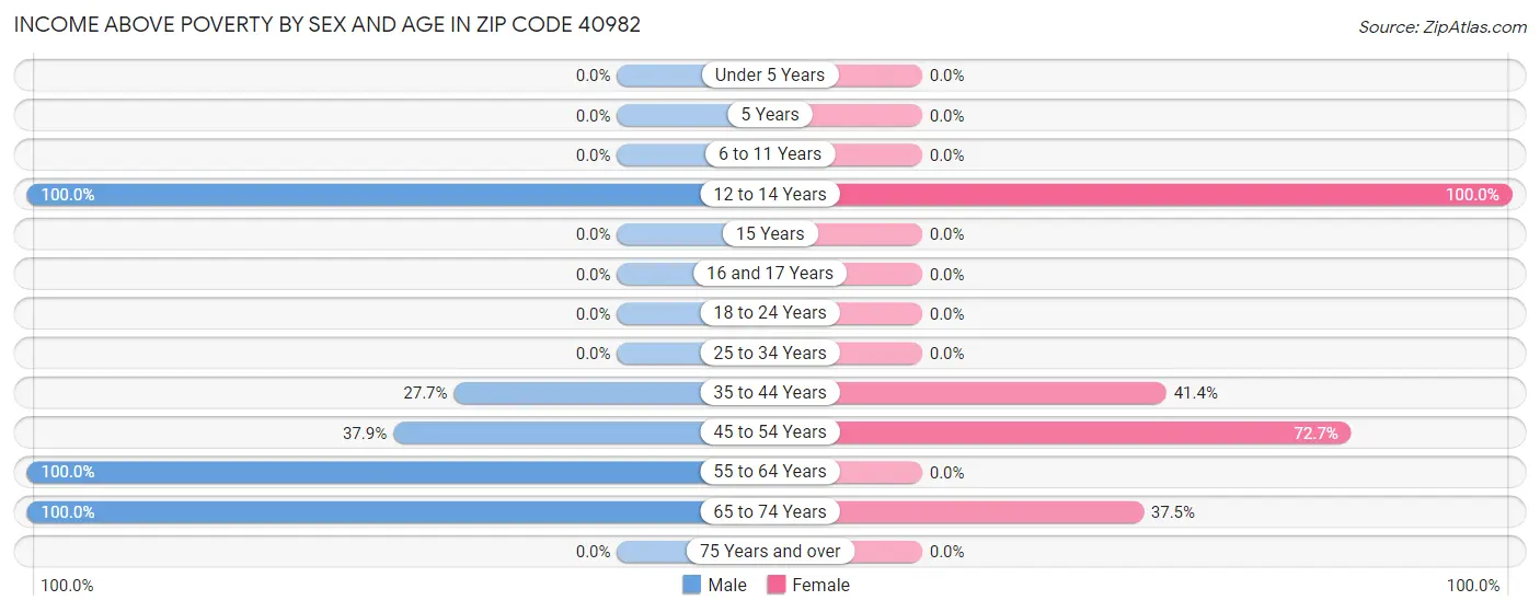 Income Above Poverty by Sex and Age in Zip Code 40982