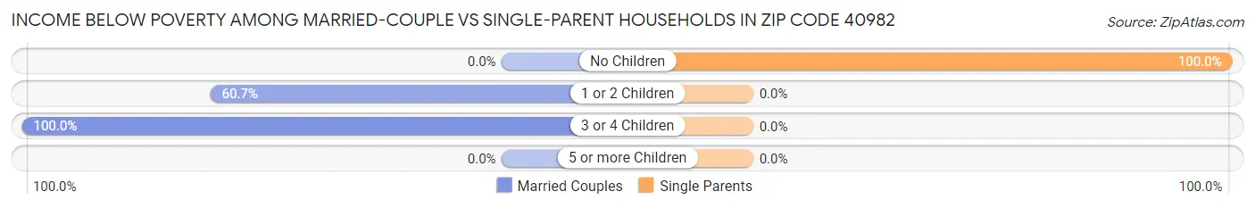Income Below Poverty Among Married-Couple vs Single-Parent Households in Zip Code 40982