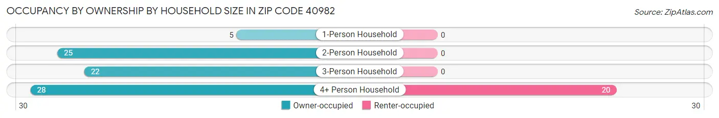 Occupancy by Ownership by Household Size in Zip Code 40982