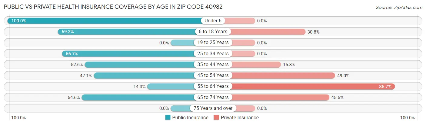 Public vs Private Health Insurance Coverage by Age in Zip Code 40982