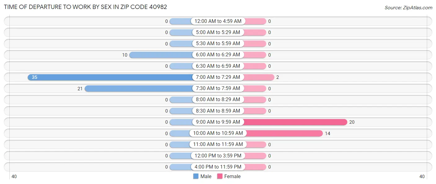 Time of Departure to Work by Sex in Zip Code 40982