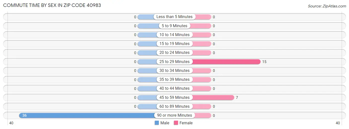 Commute Time by Sex in Zip Code 40983