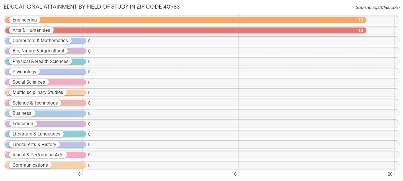 Educational Attainment by Field of Study in Zip Code 40983