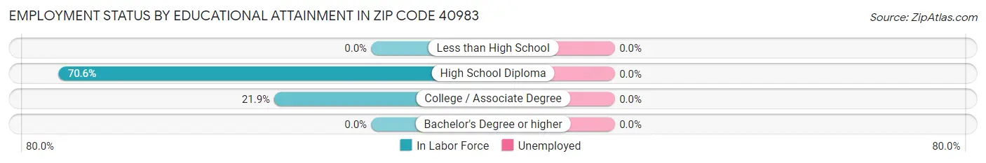 Employment Status by Educational Attainment in Zip Code 40983