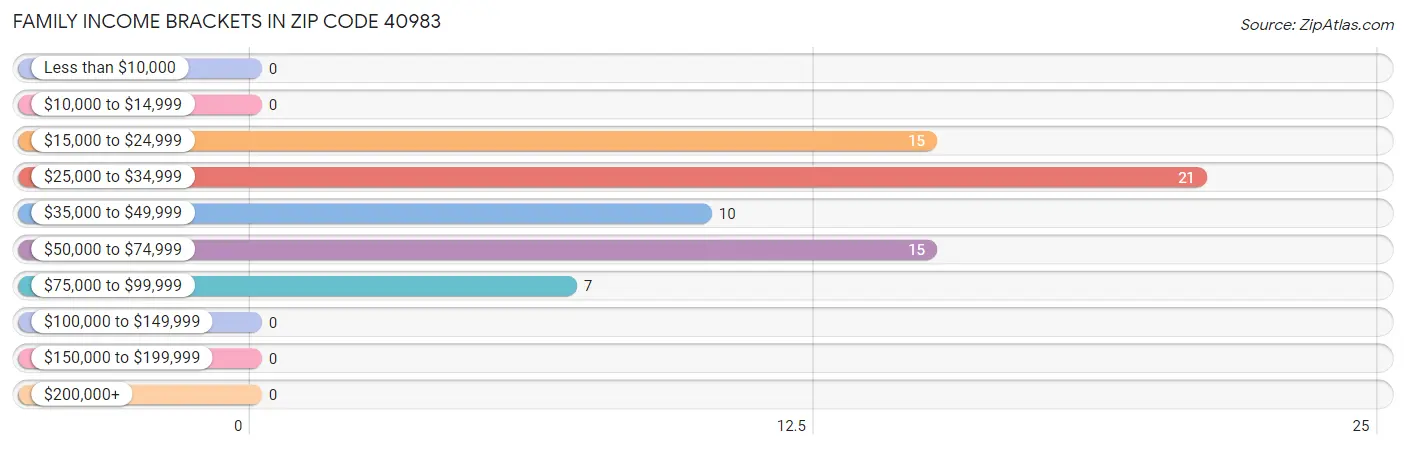 Family Income Brackets in Zip Code 40983