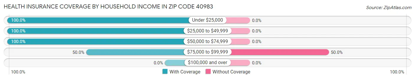Health Insurance Coverage by Household Income in Zip Code 40983