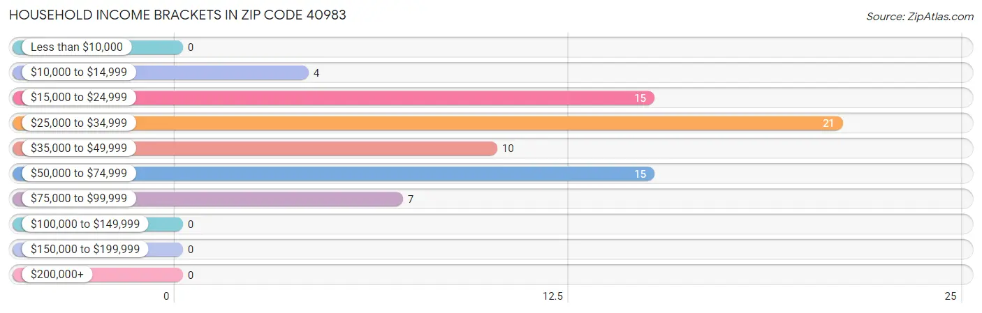 Household Income Brackets in Zip Code 40983