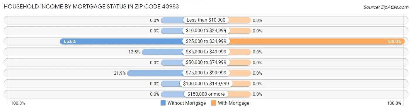 Household Income by Mortgage Status in Zip Code 40983