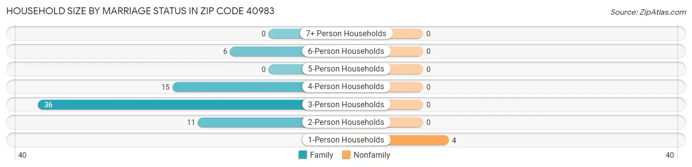 Household Size by Marriage Status in Zip Code 40983