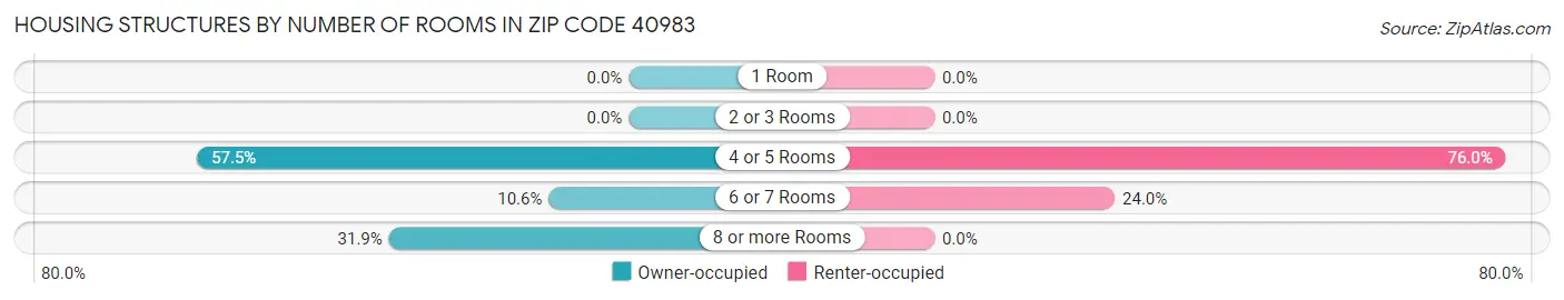 Housing Structures by Number of Rooms in Zip Code 40983