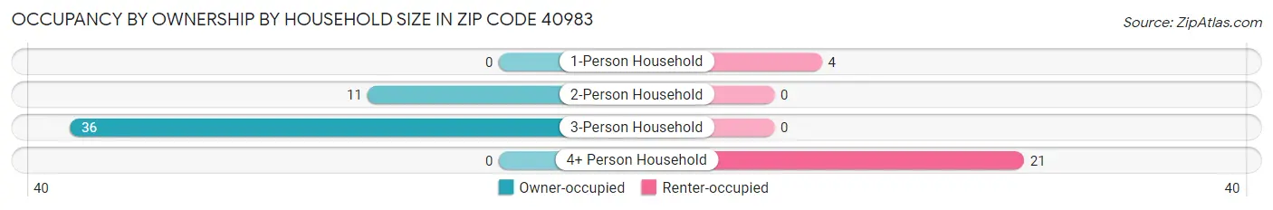 Occupancy by Ownership by Household Size in Zip Code 40983
