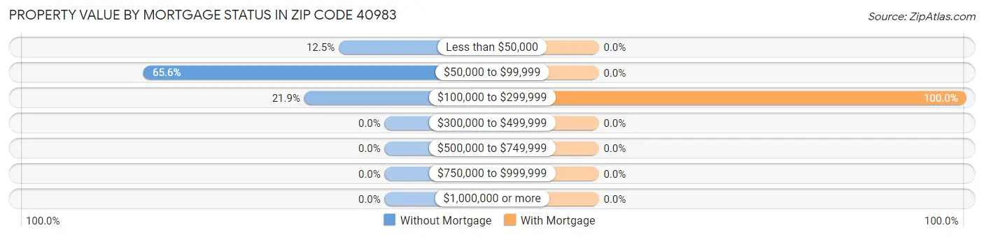Property Value by Mortgage Status in Zip Code 40983