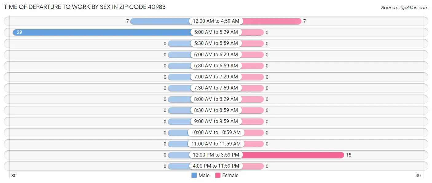 Time of Departure to Work by Sex in Zip Code 40983