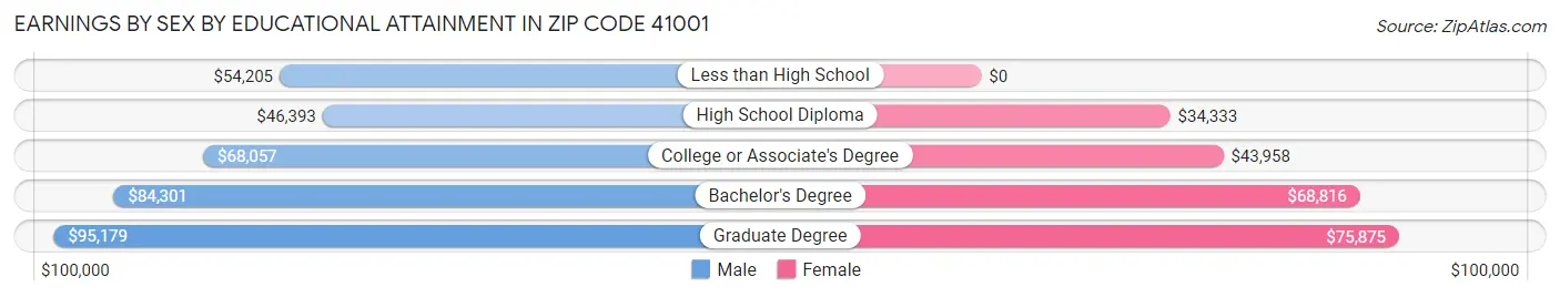 Earnings by Sex by Educational Attainment in Zip Code 41001