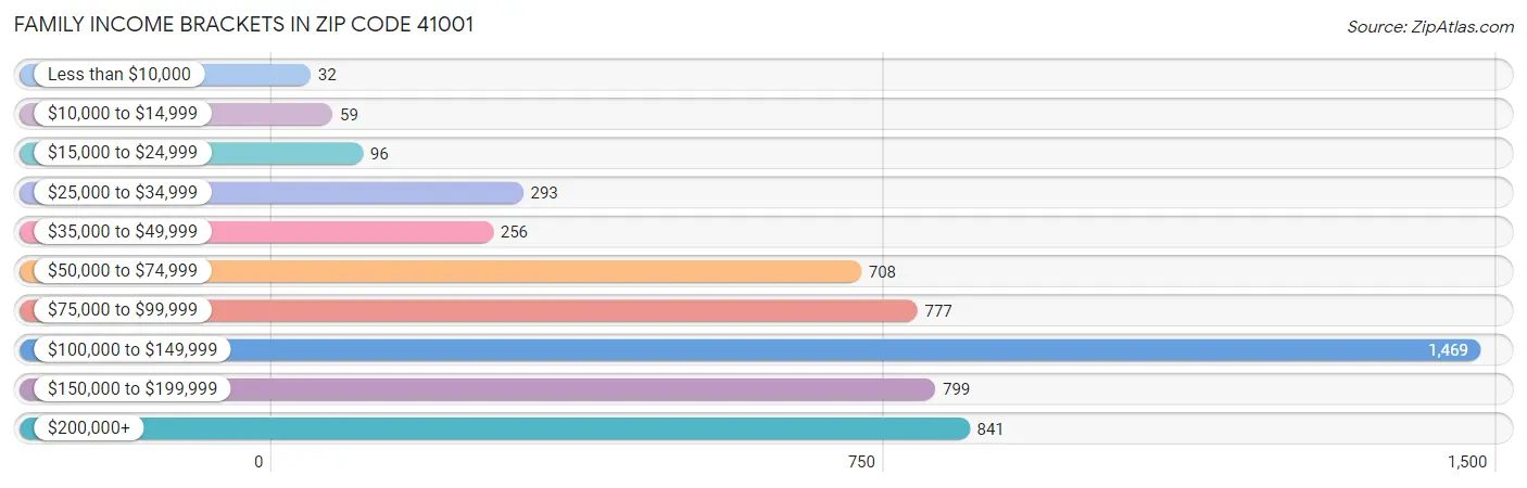 Family Income Brackets in Zip Code 41001