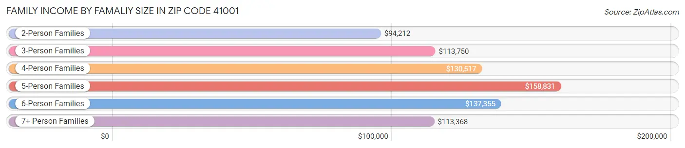 Family Income by Famaliy Size in Zip Code 41001