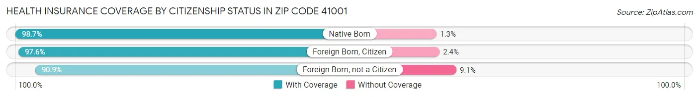 Health Insurance Coverage by Citizenship Status in Zip Code 41001