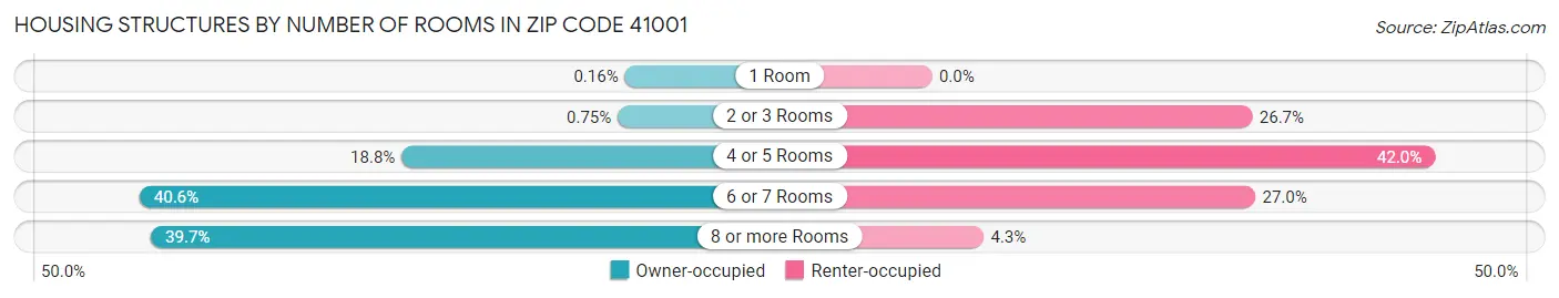 Housing Structures by Number of Rooms in Zip Code 41001