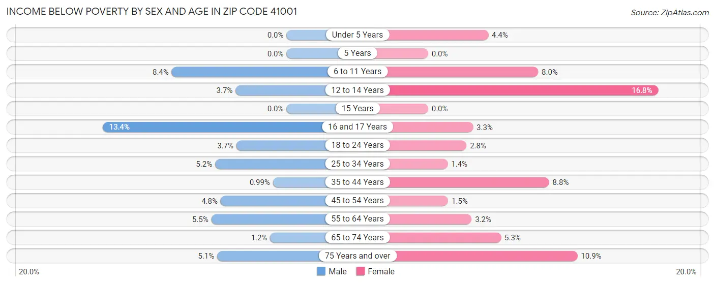 Income Below Poverty by Sex and Age in Zip Code 41001