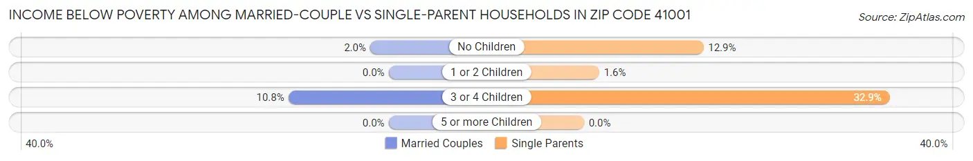 Income Below Poverty Among Married-Couple vs Single-Parent Households in Zip Code 41001
