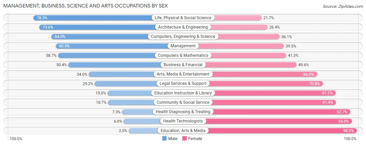 Management, Business, Science and Arts Occupations by Sex in Zip Code 41001