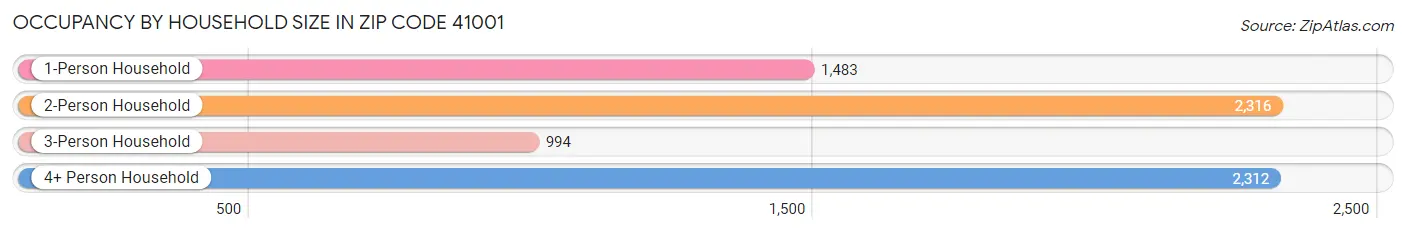 Occupancy by Household Size in Zip Code 41001
