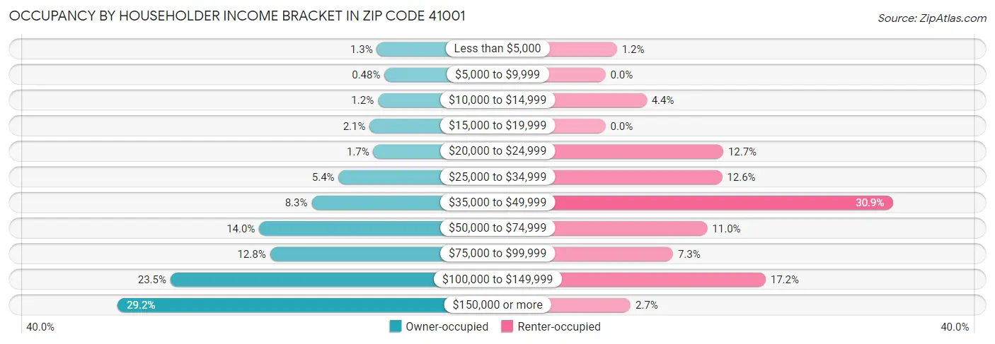 Occupancy by Householder Income Bracket in Zip Code 41001